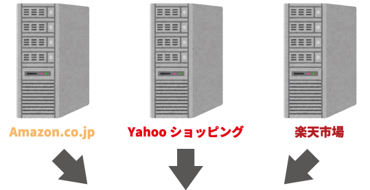 Amazon.co.jp・Yahooショッピング・楽天市場のサーバーのイメージ図